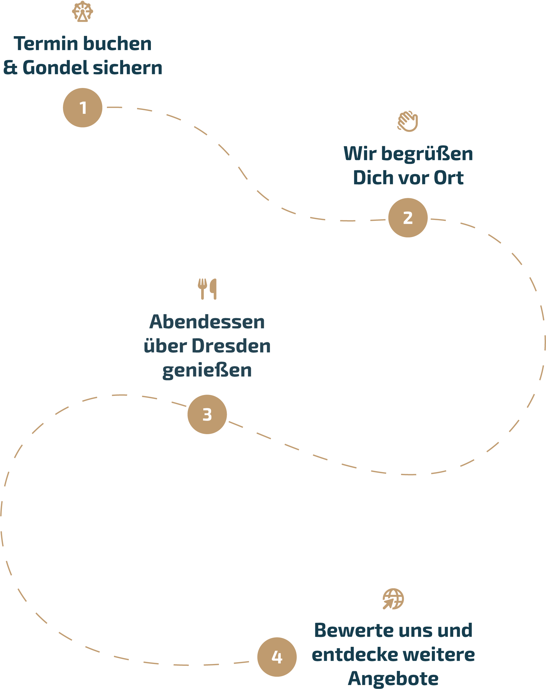 Bild von der Buchungsstrecke für das Riesenrad