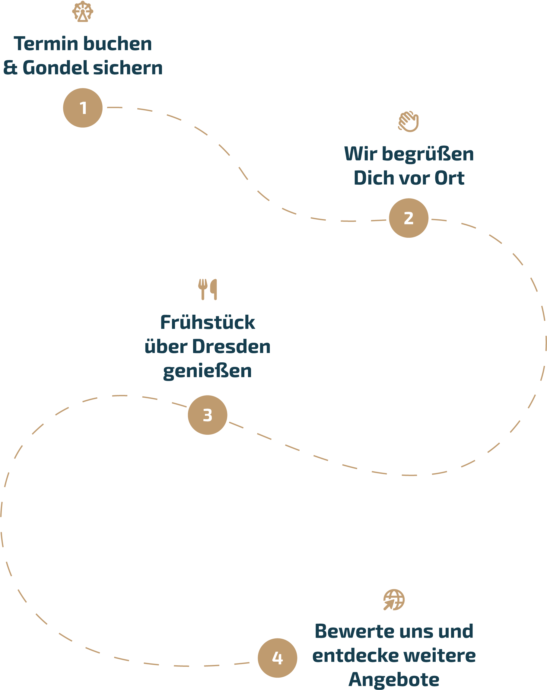 Riesenrad Buchungsstrecke Bild von der Buchungsstrecke für das Riesenrad